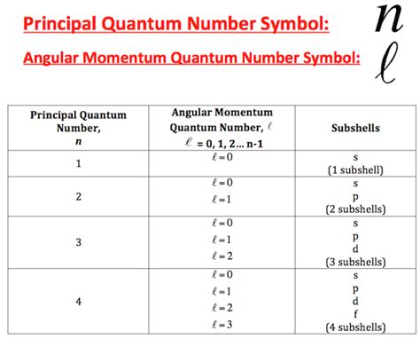 what quantum number specify these subshells|3.2: Quantum Numbers for Atomic Orbitals .